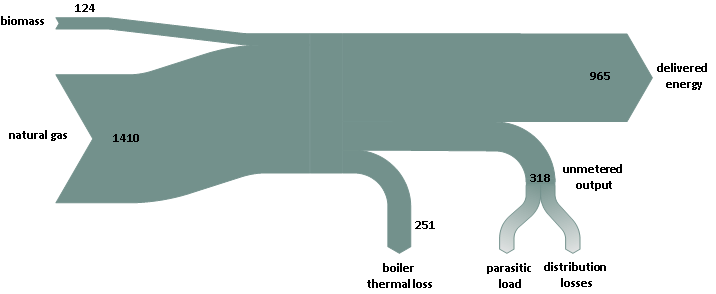 Energy flows calculated for a natural gas-fired district heating system