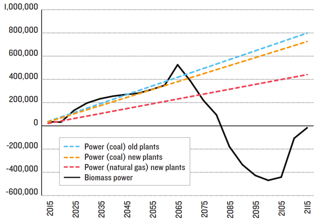 Analysis to estimate carbon balances of wood pellets manufactured in the U.S. Southeast